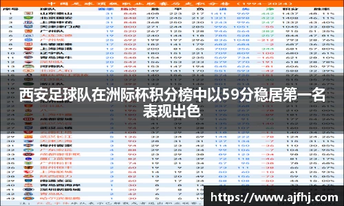 西安足球队在洲际杯积分榜中以59分稳居第一名表现出色